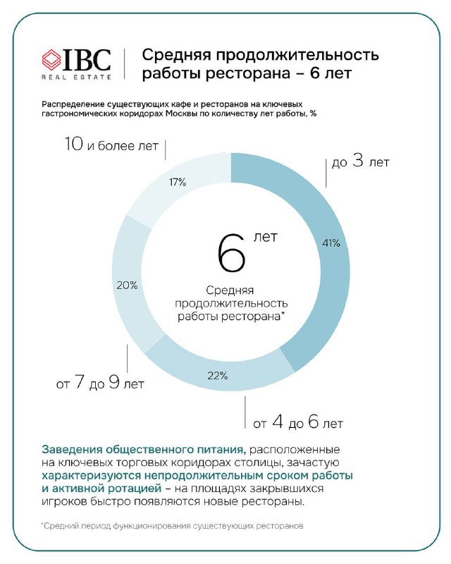 Круговая диаграмма и статистика средней продолжительности работы ресторанов на улицах Москвы — среднее значение составляет 6 лет, распределение по возрастам проектов.