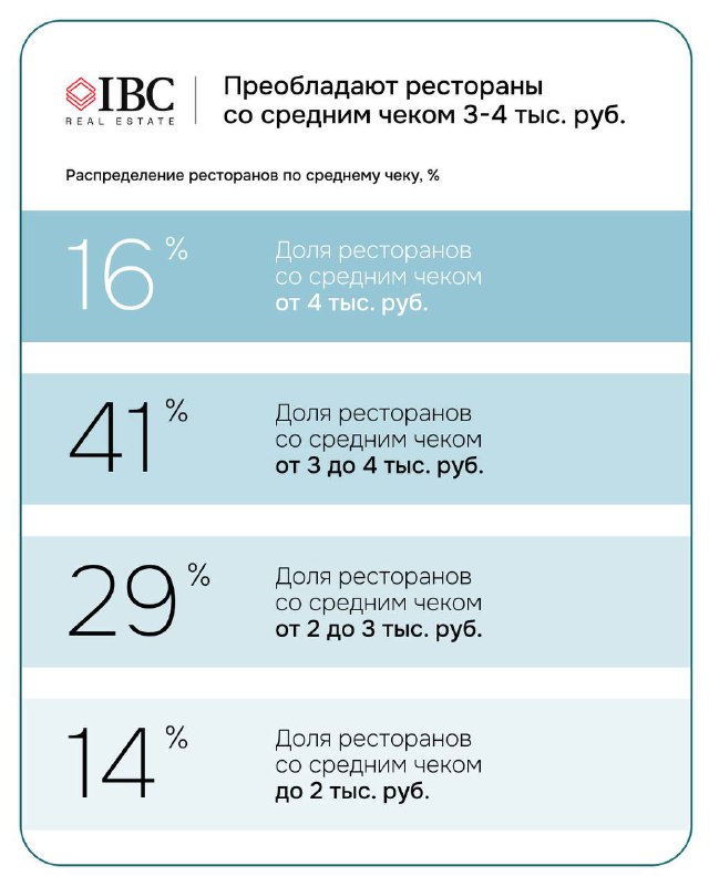Инфографика с распределением ресторанов по среднему чеку: доли заведений с чеком 3–4 тыс., более 4 тыс., 2–3 тыс. и до 2 тыс. рублей.