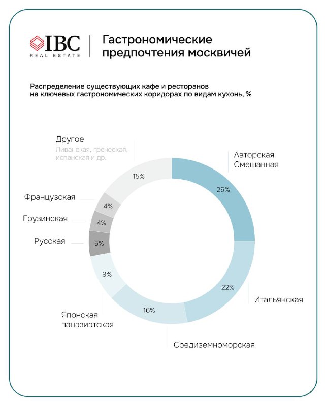 Круговая диаграмма гастрономических предпочтений москвичей по типам кухонь (средиземноморская, азиатская, русская и другие) в исследовании IBC.