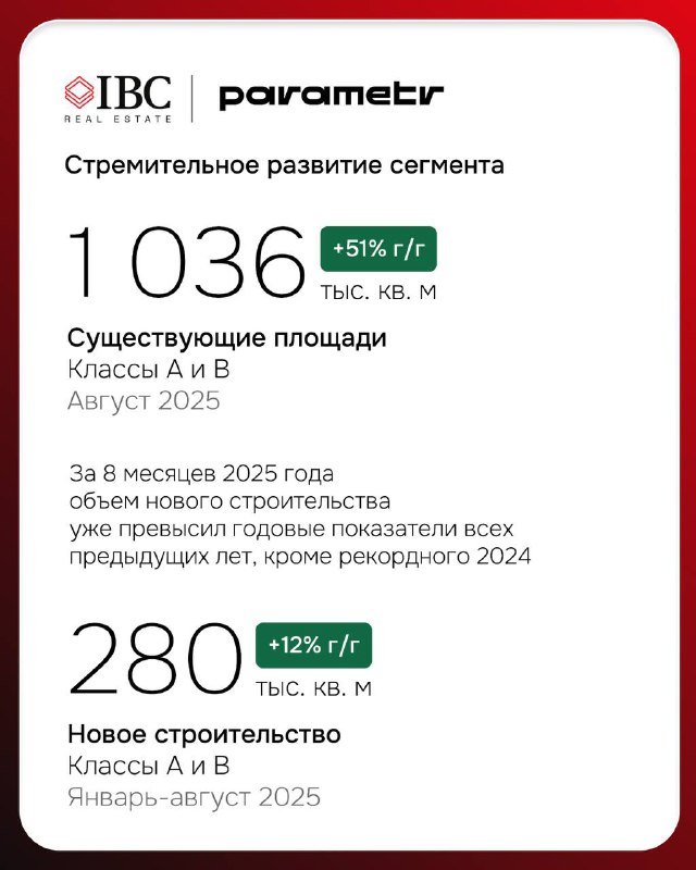 Слайд с ключевыми цифрами: существующие площади Light Industrial в Московском регионе (тыс. кв. м) и относительный рост год к году, графическое представление данных.