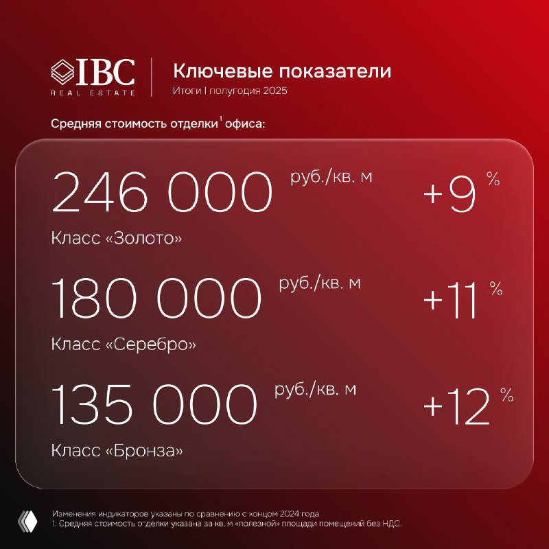 Красная карточка с ключевыми показателями: 246 000, 180 000 и 135 000 руб./кв. м и пометки классов «Золото», «Серебро», «Бронза» на фоне бренда IBC.