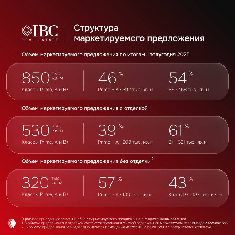 Инфографика структуры маркетируемого предложения: блоки с объёмами (850, 530, 320 тыс. кв. м), процентные доли и подписанные категории предложений.