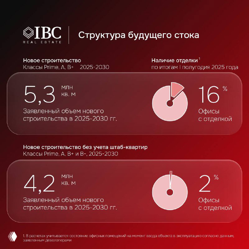 Диаграммы структуры будущего стока: круговые диаграммы и числовые показатели нового строительства и наличия отделки в прогнозном периоде.