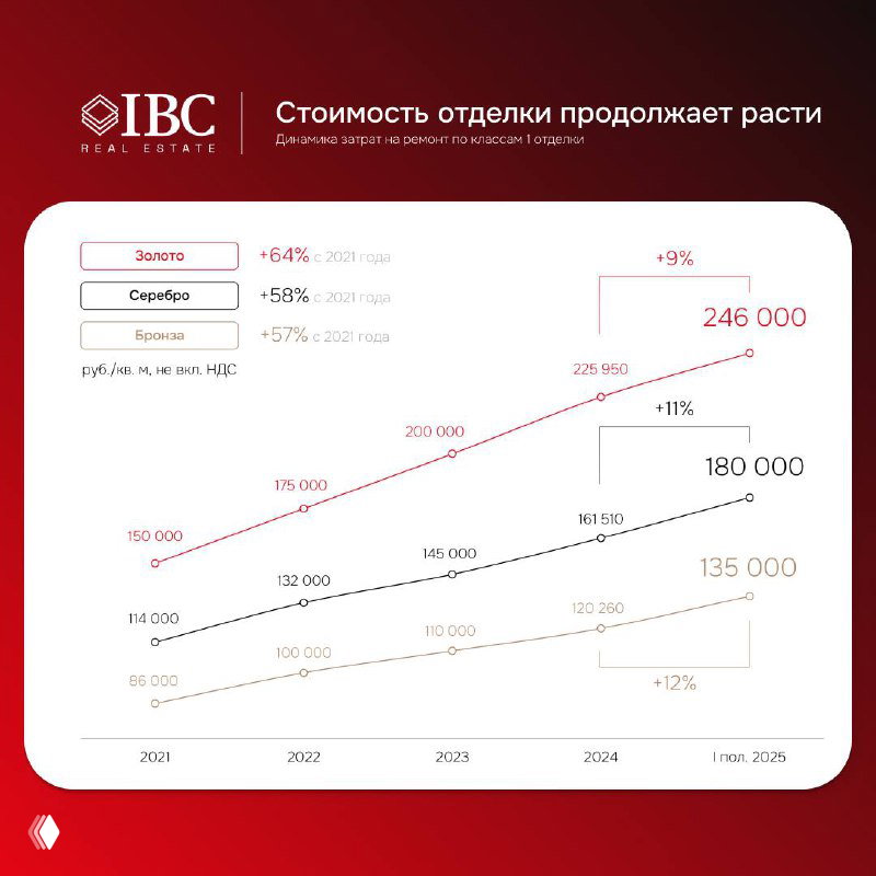График роста стоимости отделки по классам «Золото», «Серебро», «Бронза» с линиями трендов и отметками по годам 2021–I полугодие 2025.