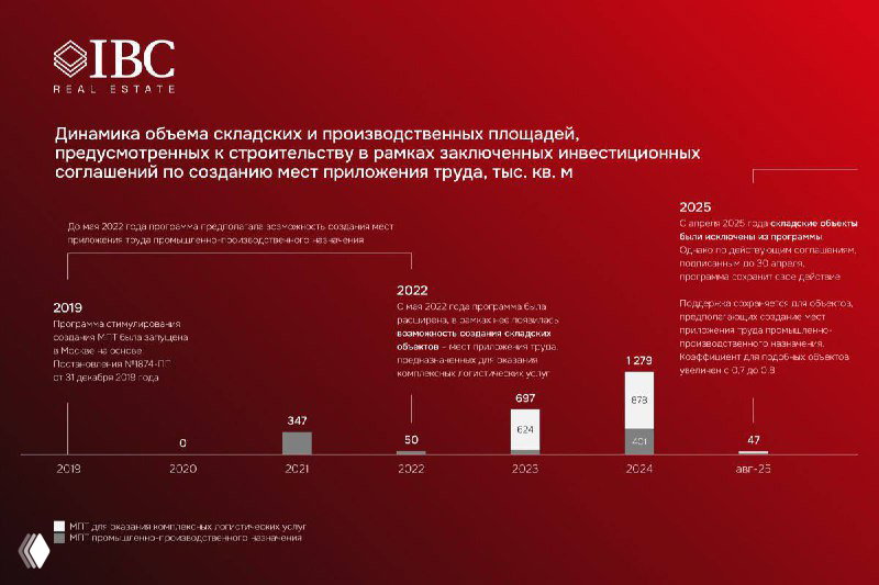 Инфографика с динамикой объёмов складских и производственных площадей: графики и числовые показатели на красно-белом фоне в брендовой стилистике IBC