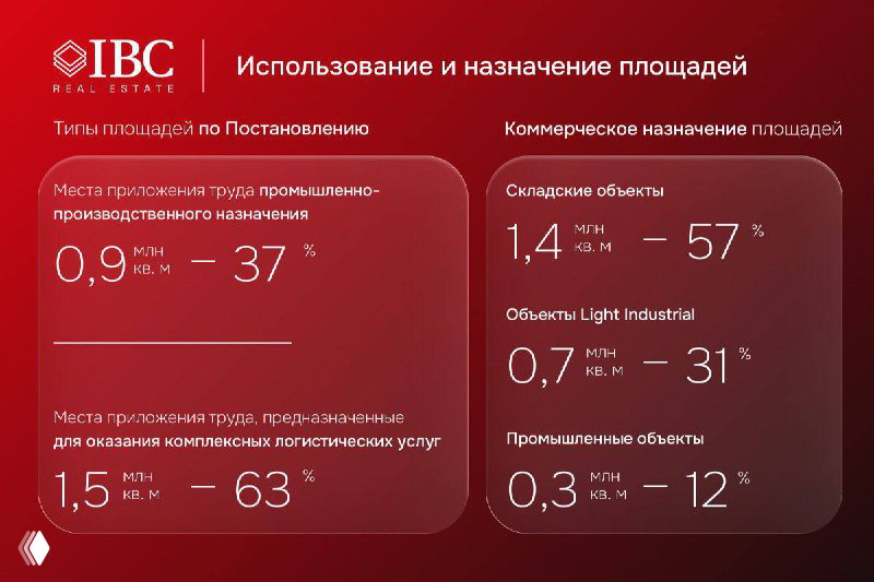 Слайд отчёта IBC с использованием и назначением площадей: диаграммы распределения по Light Industrial, производственным и коммерческим назначениям