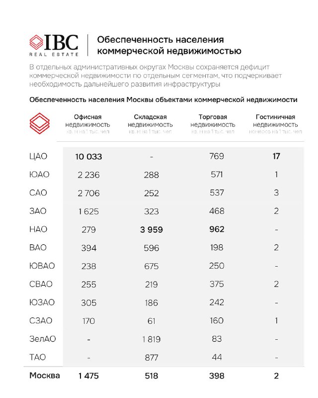Таблица обеспеченности населения коммерческой недвижимостью по округам Москвы с разбивкой по типам объектов и показателями в числах.