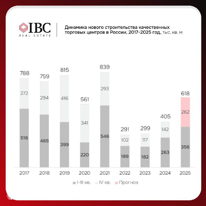 Регионы России показали рекордный ввод ТЦ