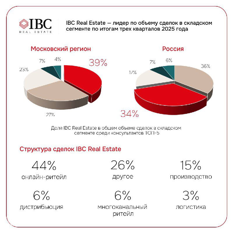 IBC Real Estate — лидер по объему сделок в складском сегменте