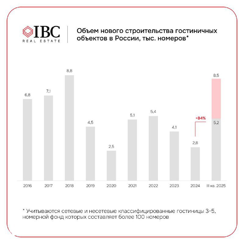 Отели приблизились к рекорду десятилетия
