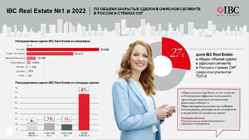 Инфографика и фото сотрудницы: диаграммы и графики, показывающие лидерство IBC Real Estate в объеме офисных сделок 2022.