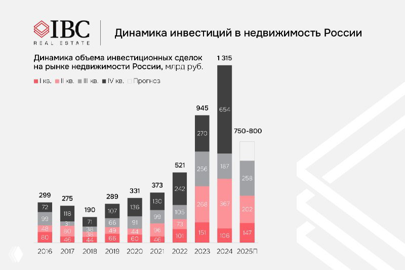 График динамики объёма инвестиционных сделок в России по годам: столбчатая диаграмма с выделенной высокой колонкой 2024–2025 годов.