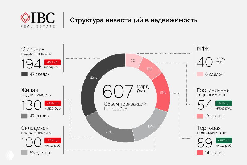 Круговая диаграмма структуры инвестиций по сегментам: офисы, жилые проекты, торговая и логистическая недвижимость с процентами и подписями.