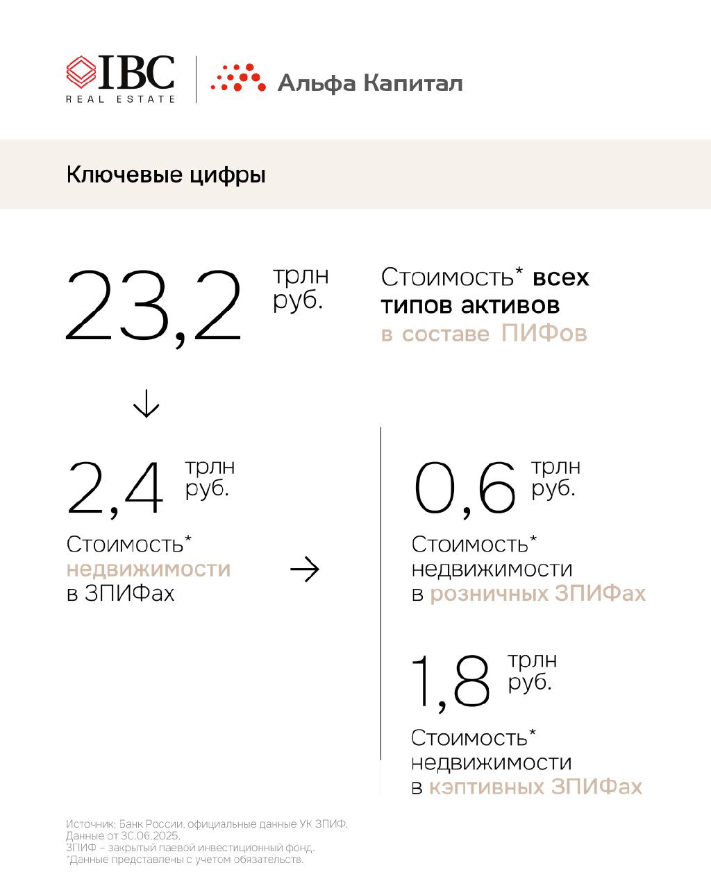 Инфографика с ключевыми цифрами: 23,2 трлн руб. общая стоимость активов, 2,4 трлн руб. стоимость недвижимости в ЗПИФ и распределение по типам.