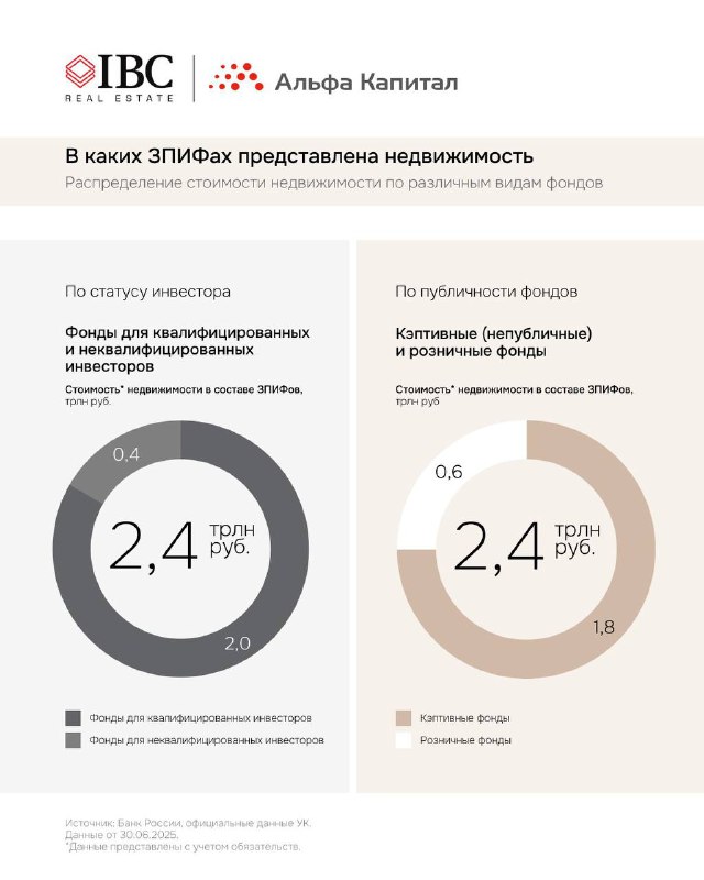 Две круговые диаграммы, иллюстрирующие распределение активов в ЗПИФах для квалифицированных и розничных инвесторов, данные в трлн/млрд руб.