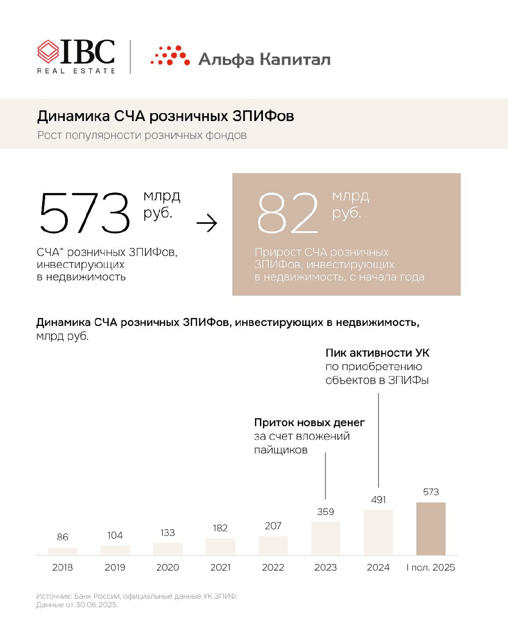 Инфографика динамики СЧА розничных ЗПИФов: рост с 2018 по 1 пол.2025 до 573 млрд руб. и прирост 82 млрд руб. за год.