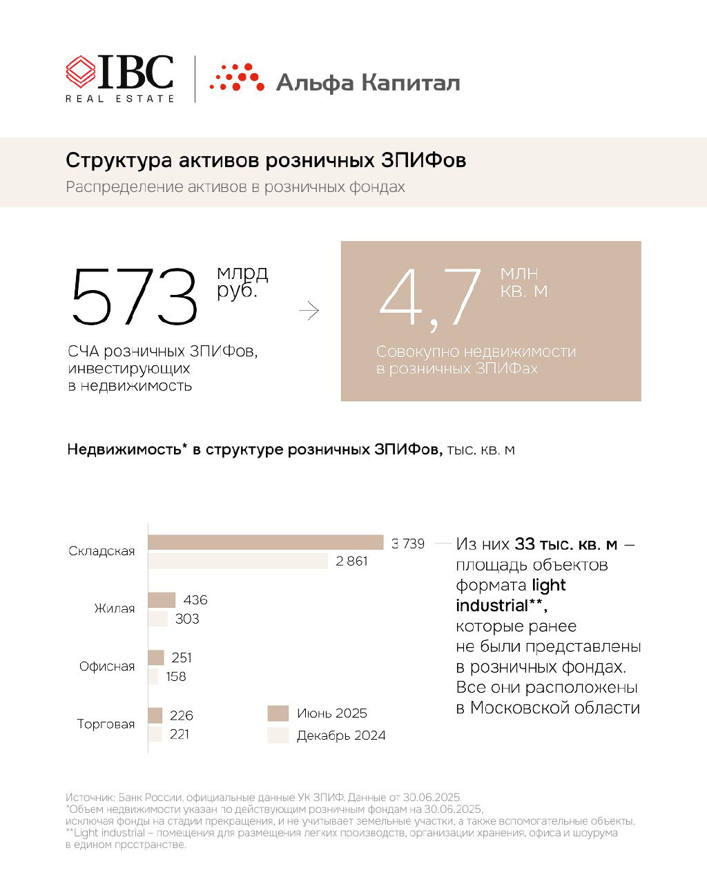 Слайд 'Структура активов розничных ЗПИФов' с крупной цифрой 573 млрд руб. и блоком 4,7 млн кв. м суммарной недвижимости; диаграмма по типам активов.