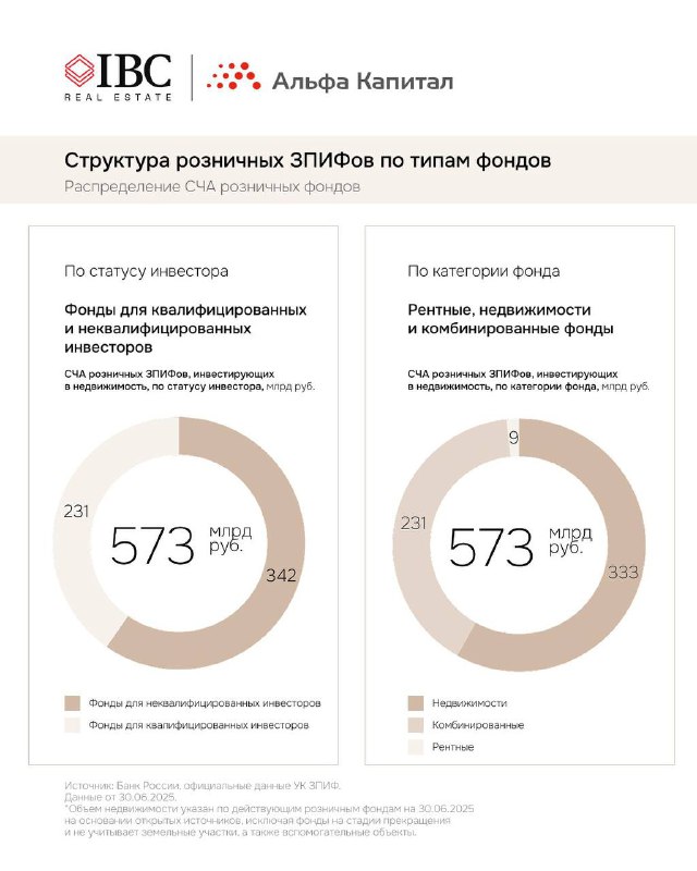 Слайд с детализацией долей по типам недвижимости: складская, жилая, офисная и торговая, сравнительные значения за июнь 2025 и декабрь 2024.
