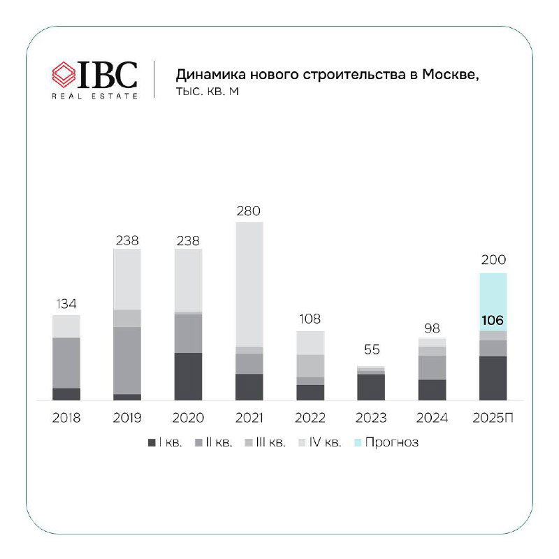 Столбчатая диаграмма динамики нового строительства в Москве (тыс. кв. м) по годам: сравнение 2018–2025 с выделением ввода по кварталам и прогнозом.