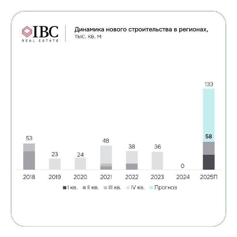 Столбчатая диаграмма динамики нового строительства в регионах (тыс. кв. м) с распределением по годам и прогнозом значительного роста в 2025 году.