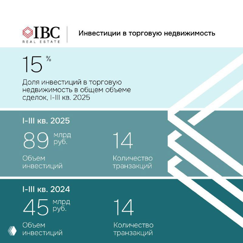 Инфографика инвестиций в торговую недвижимость: 89 млрд руб. за I–III кв. 2025, доля 15% и число транзакций 14, визуализация ключевых показателей.
