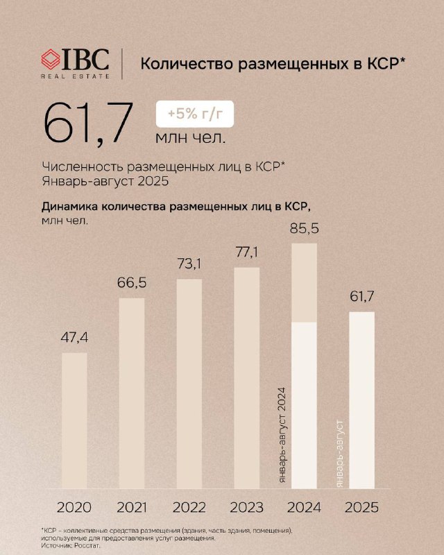 Инфографика с диаграммой по размещениям в КСР: столбчатая диаграмма 2020–2025 с отметкой 61,7 млн размещённых в 2025 и процентными изменениями.
