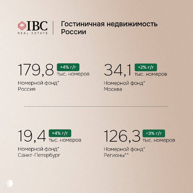 Статистика номерного фонда: инфографика показывает 179,8 тыс. номеров по России, 34,1 тыс. в Москве и данные по ключевым регионам.