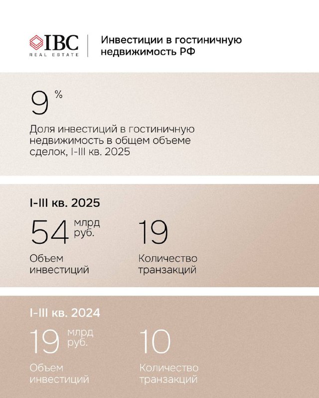 Слайд инвестиций I–III кв. 2025: блок с долей 9% от общего объёма, объём 54 млрд руб. и число транзакций 19, сравнительная таблица с 2024.