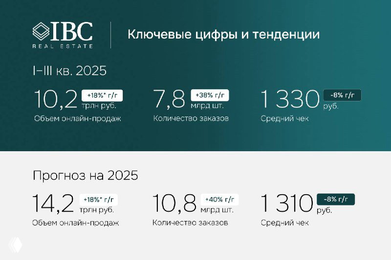 Инфографика IBC с ключевыми цифрами онлайн-торговли: 10,2 трлн руб., 7,8 млрд заказов и средний чек 1 330 руб.; блок с прогнозом на 2025 год.