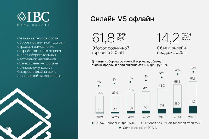 Слайд с сравнением онлайн и офлайн: диаграммы оборотов, доли рынка и графики динамики продаж за несколько периодов в фирменном стиле IBC.