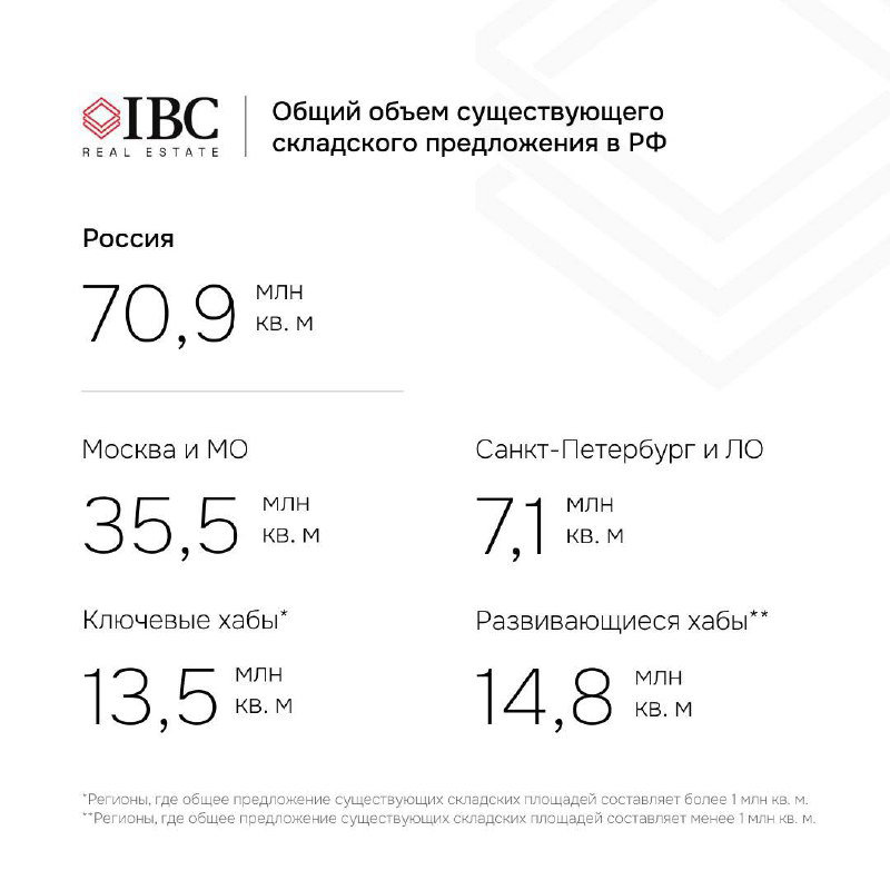 Инфографика: общий объём существующего складского предложения в РФ с распределением по Москве, Санкт-Петербургу и ключевым хабам, цифры в миллионах кв. м.