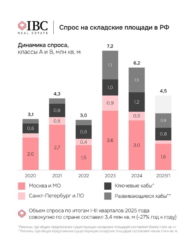 Диаграмма спроса на складские площади в РФ: столбцы по годам и сегментам, иллюстрирующая роль ритейла и онлайн-операторов в структуре спроса.