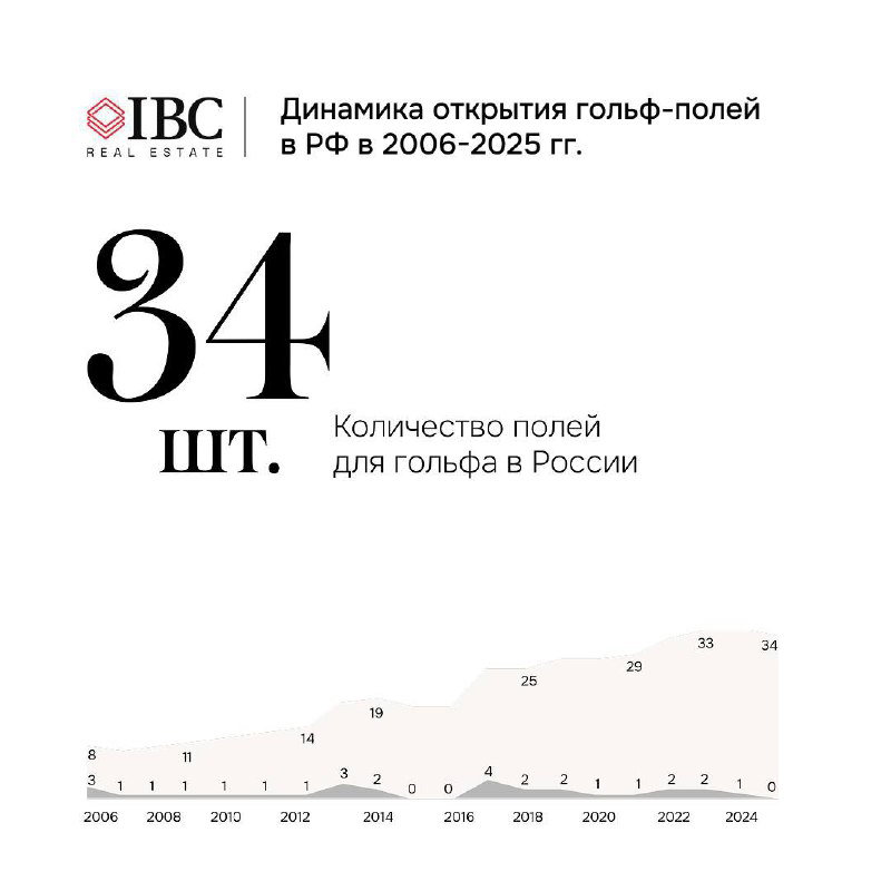 Инфографика с динамикой открытия гольф-полей в РФ за 2006–2025 гг.; визуализация показывает общее количество — 34 поля и рост в последние годы.