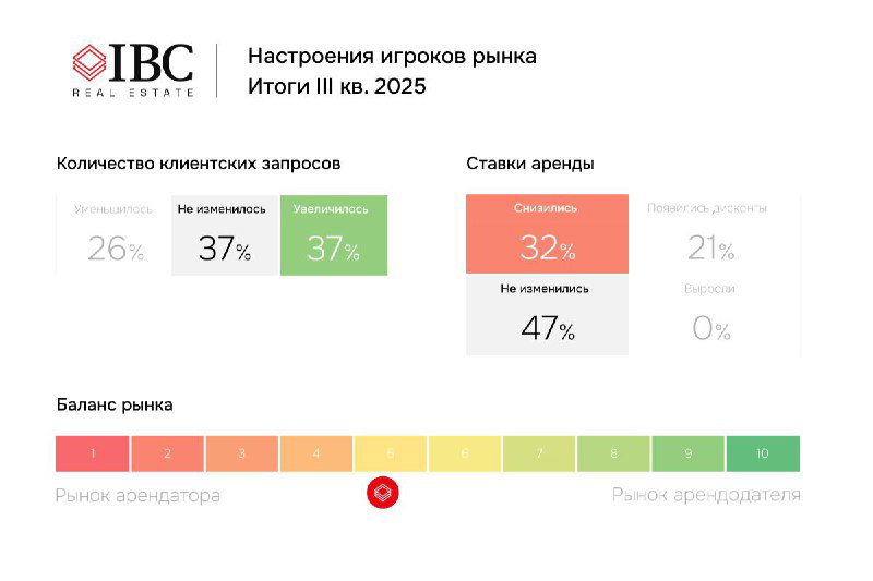Инфографика с процентными значениями количества клиентских запросов и ставок аренды, показателями баланса рынка и распределением ответов для III кв. 2025.