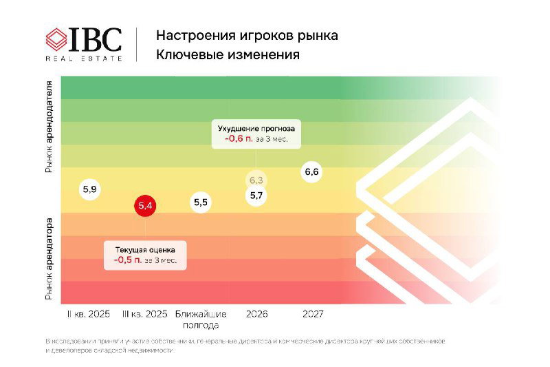 Цветовой график изменения рыночного баланса по периодам (2024–2027) с маркерами и легендой, визуализация трендов спроса и предложения в сегменте складов.