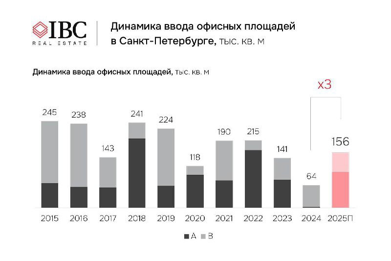 Столбчатая диаграмма динамики ввода офисных площадей в Санкт‑Петербурге по годам с выделением кварталов и отметками 2024–2025 годов.