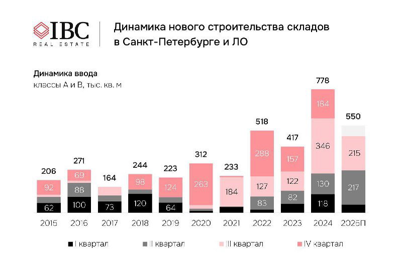 График нового строительства складов в Санкт‑Петербурге и Ленинградской области: столбцы по годам, сегментация по классам и кварталам, 2025 в сравнении.