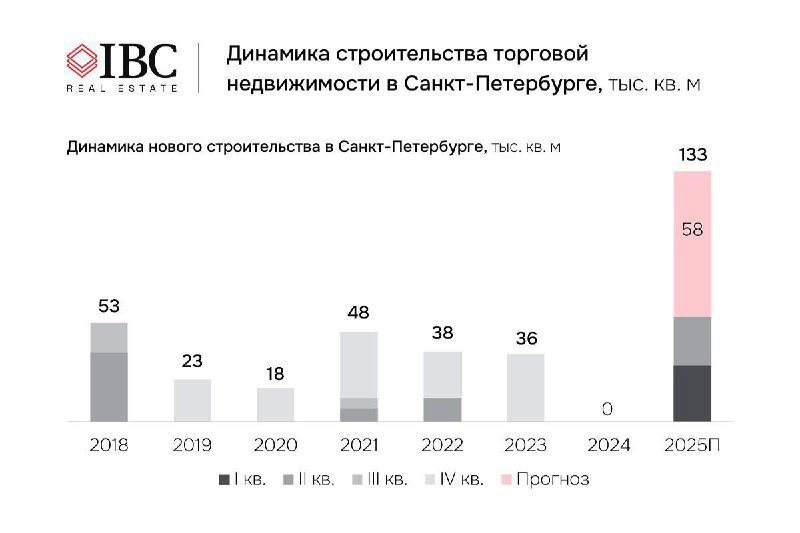 График ввода торговой недвижимости в Санкт‑Петербурге по годам, показывающий отсутствие открытий в III квартале и прогноз рекордного ввода в 2025 году.