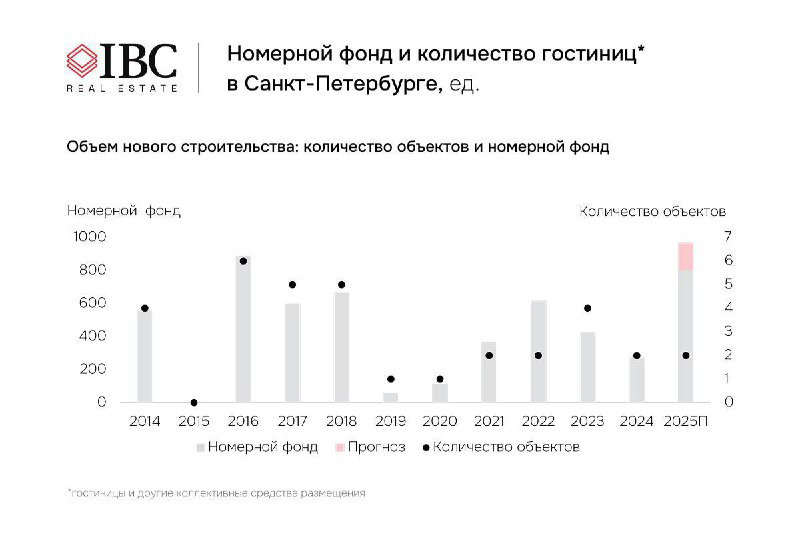 Диаграмма объёма нового номерного фонда и количества гостиниц в Санкт‑Петербурге по годам с отметкой открытия отеля Svet на 802 номера.