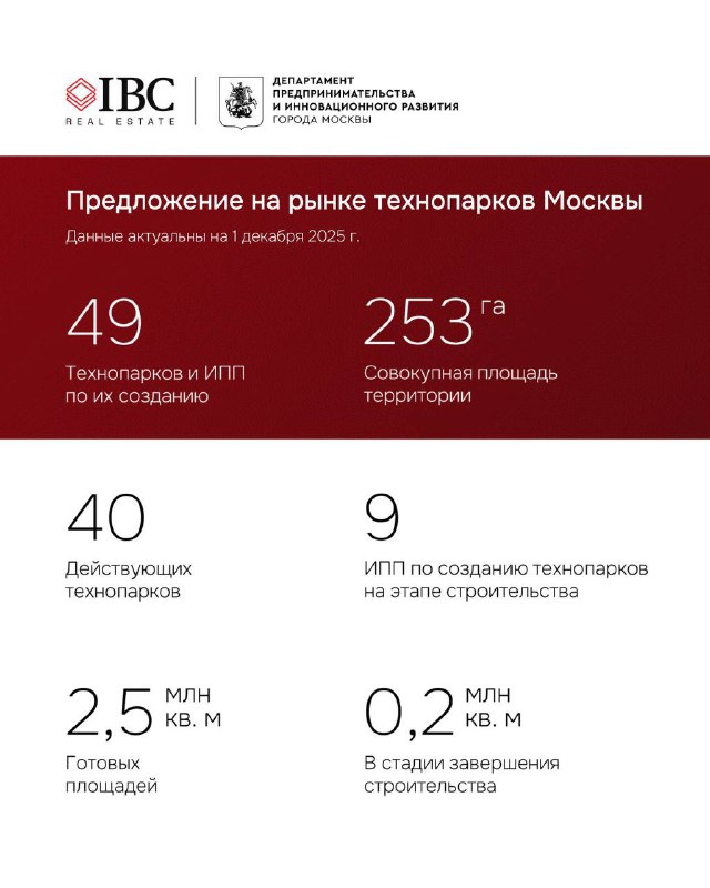 Инфографика с ключевыми показателями рынка технопарков Москвы: число технопарков, общая и доступная площадь в миллионах кв. м и прочие статистические блоки.