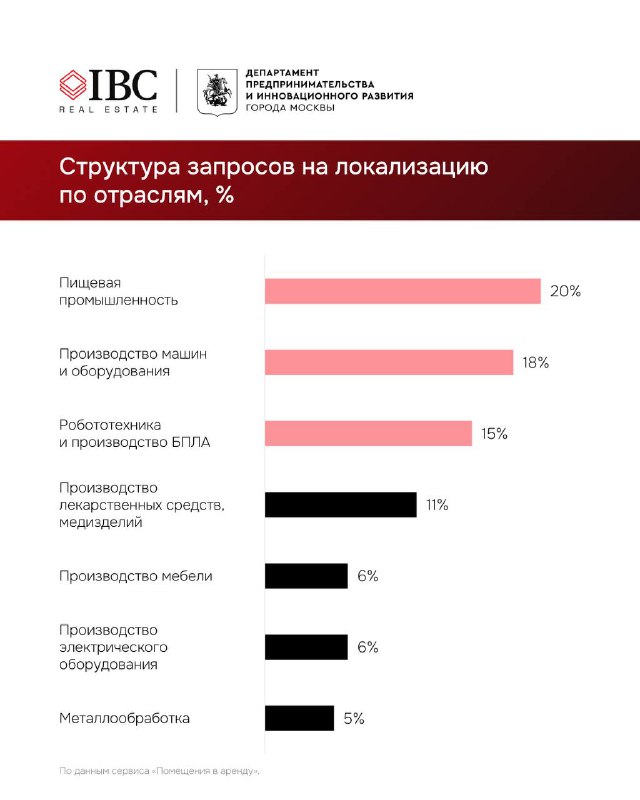 График структуры запросов на локализацию по отраслям: горизонтальная диаграмма с процентными долями по сегментам спроса на технопарки.