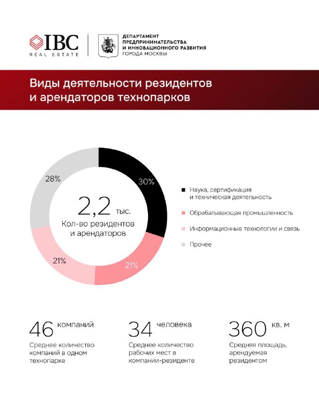 Круговая диаграмма и дополнительные данные по видам деятельности резидентов технопарков: доли сегментов и суммарное число резидентов (2,2 тыс.).