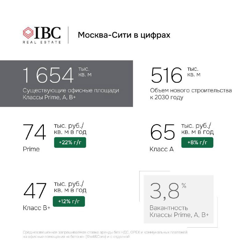 Инфографика IBC с ключевыми показателями Москва‑Сити: существующие площади, ввод в эксплуатацию и средние ставки аренды в тыс. рублей.