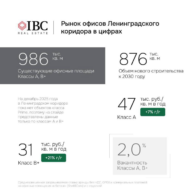 Инфографика IBC по Ленинградскому коридору: показатели существующих и проектируемых офисных площадей, вакантность и ставки аренды.