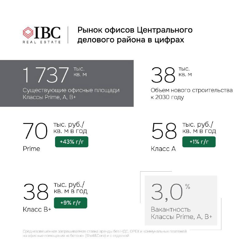 Инфографика IBC по Центральному деловому району: существующие площади, объем нового строительства, ставки аренды и уровень вакантности.