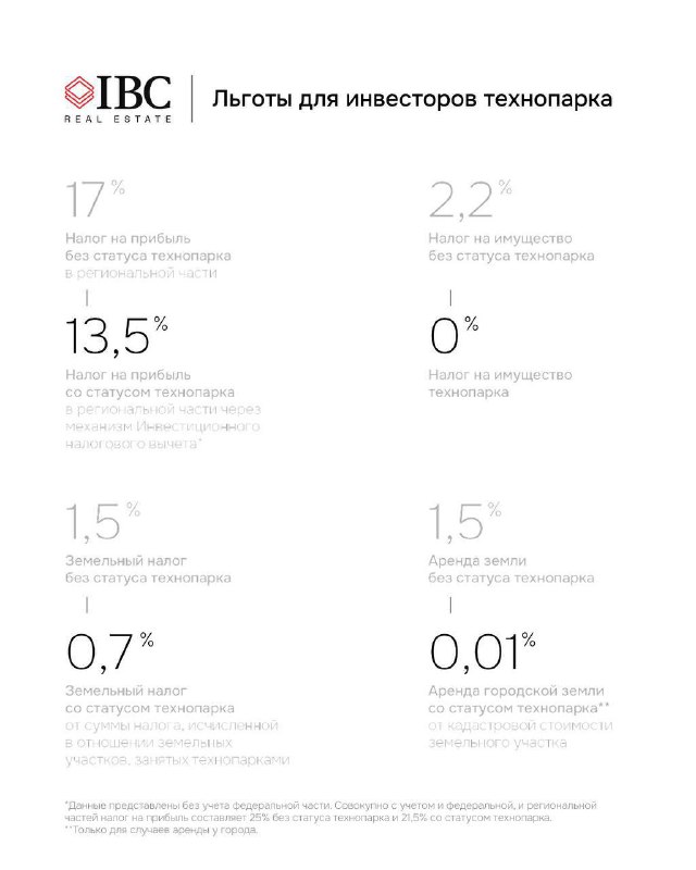 Слайд с перечнем налоговых льгот для инвесторов технопарков: показатели 17%, 13,5%, 0% и другие значения на светлом фоне с логотипом IBC.