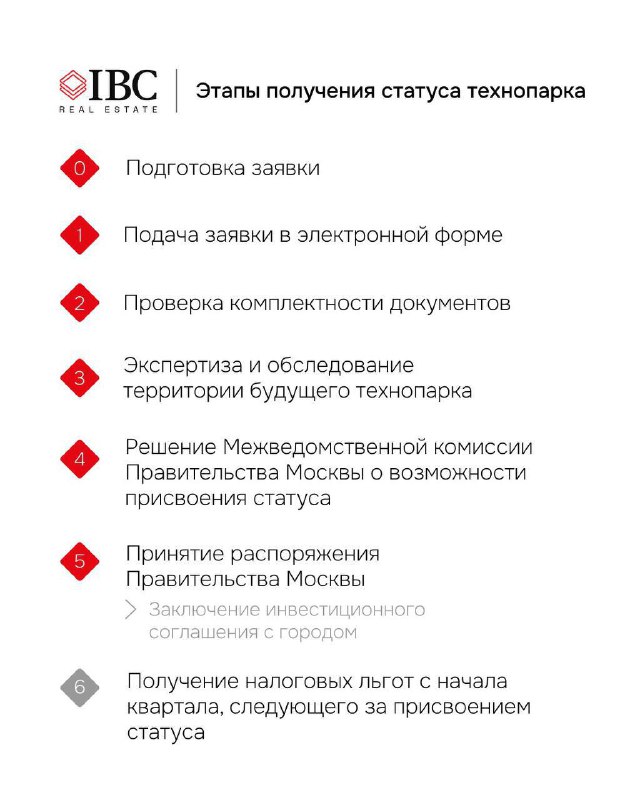 Слайд с этапами получения статуса технопарка: подготовка заявки, подача, проверка документов, экспертиза территории, решение комиссии и присвоение статуса.