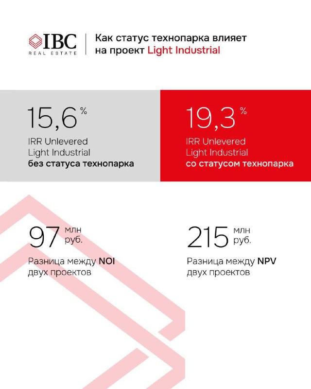 Инфографика влияния статуса технопарка на проект Light Industrial: IRR Unlevered 15,6% без статуса и 19,3% с статусом, разница NPV 215 млн руб.