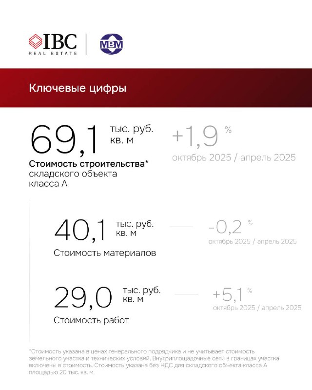 Инфографика «Ключевые цифры»: стоимость строительства 69,1 тыс. руб./м² и другие числовые показатели по материалам и работам.
