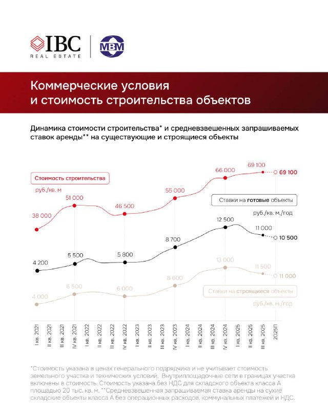 График динамики стоимости строительства и коммерческих условий: временной ряд с трендами и точками измерения за 2023–2025 годы.